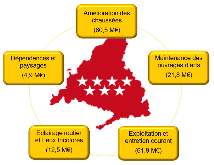 Figure 1.1.4.1 :  Investissements de la région de Madrid pour la période 2018-2021